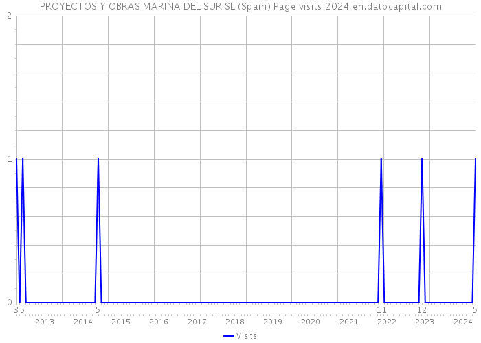 PROYECTOS Y OBRAS MARINA DEL SUR SL (Spain) Page visits 2024 