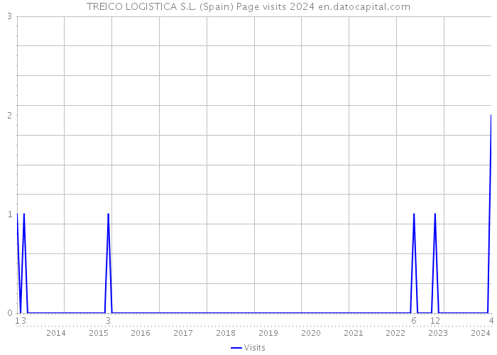 TREICO LOGISTICA S.L. (Spain) Page visits 2024 