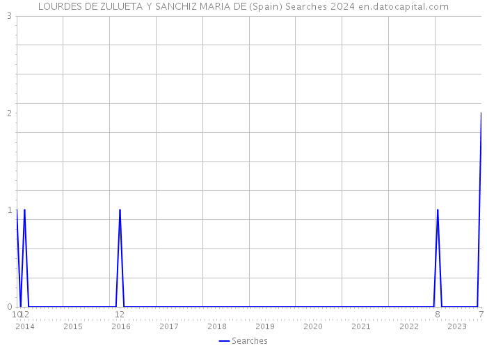 LOURDES DE ZULUETA Y SANCHIZ MARIA DE (Spain) Searches 2024 