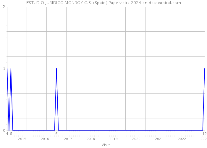 ESTUDIO JURIDICO MONROY C.B. (Spain) Page visits 2024 