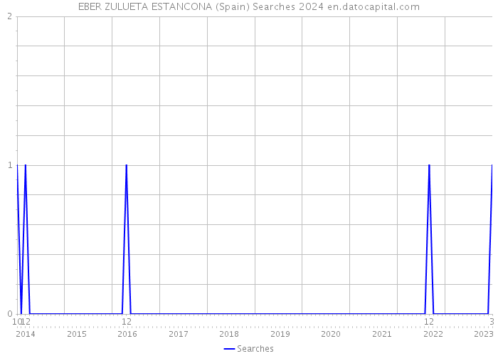EBER ZULUETA ESTANCONA (Spain) Searches 2024 