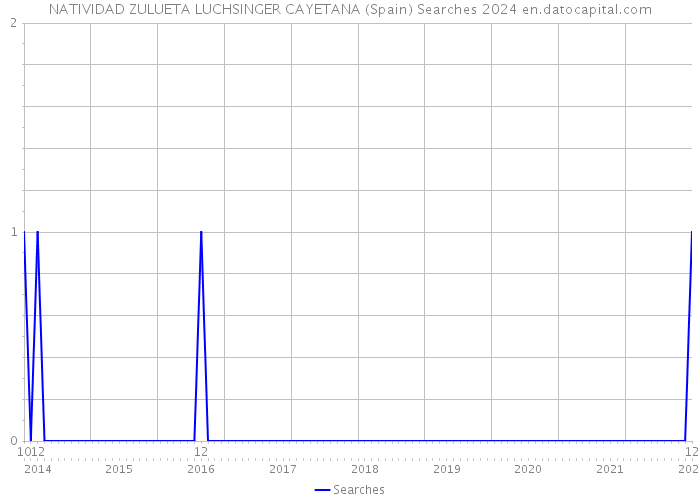 NATIVIDAD ZULUETA LUCHSINGER CAYETANA (Spain) Searches 2024 