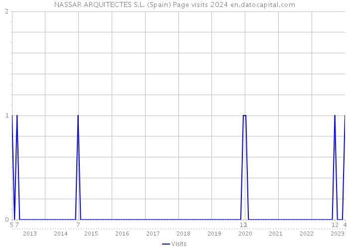 NASSAR ARQUITECTES S.L. (Spain) Page visits 2024 