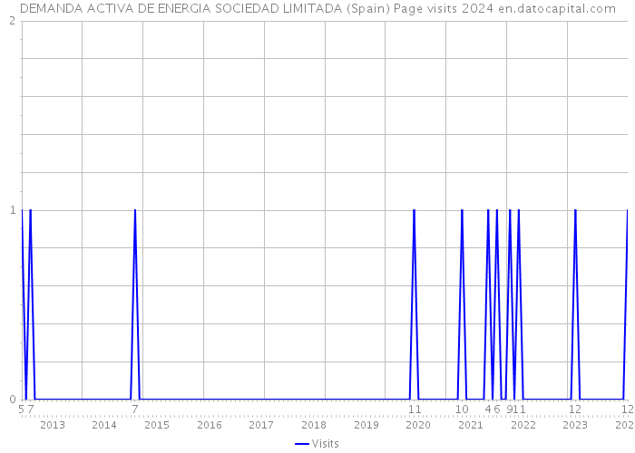 DEMANDA ACTIVA DE ENERGIA SOCIEDAD LIMITADA (Spain) Page visits 2024 