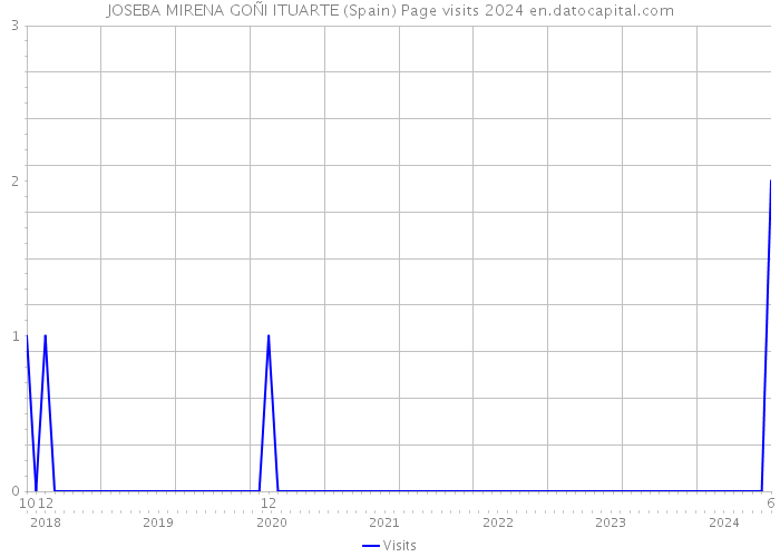 JOSEBA MIRENA GOÑI ITUARTE (Spain) Page visits 2024 