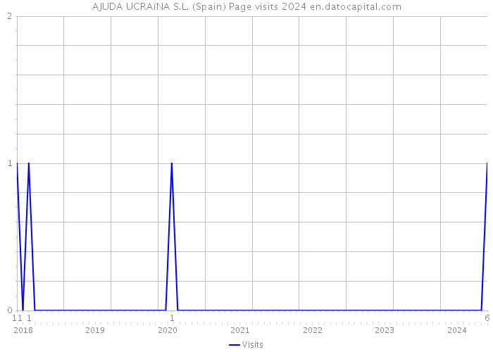 AJUDA UCRAïNA S.L. (Spain) Page visits 2024 