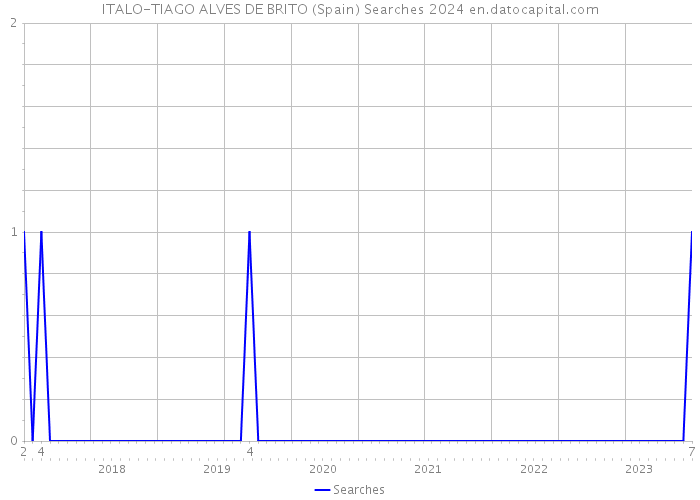 ITALO-TIAGO ALVES DE BRITO (Spain) Searches 2024 