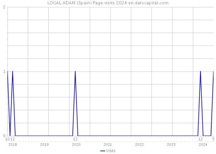 LOGAL ADAM (Spain) Page visits 2024 