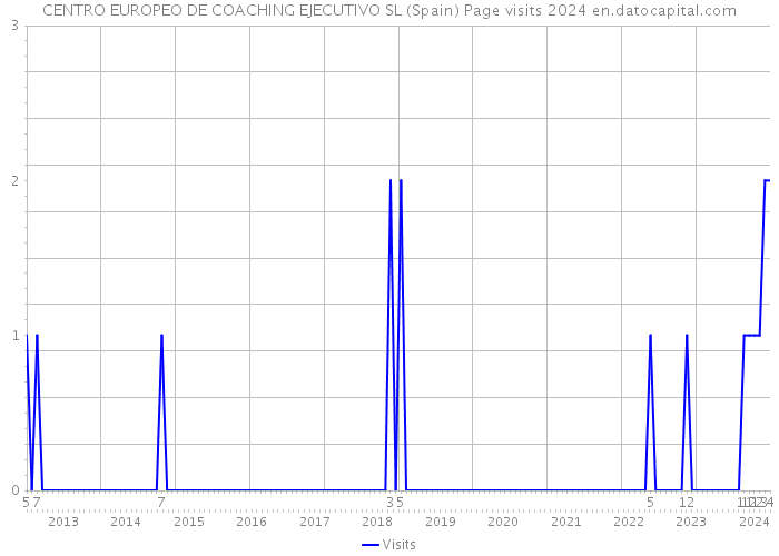 CENTRO EUROPEO DE COACHING EJECUTIVO SL (Spain) Page visits 2024 