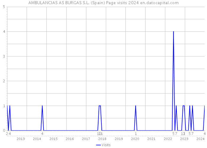 AMBULANCIAS AS BURGAS S.L. (Spain) Page visits 2024 