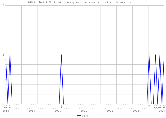 CAROLINA GARCIA GARCIA (Spain) Page visits 2024 