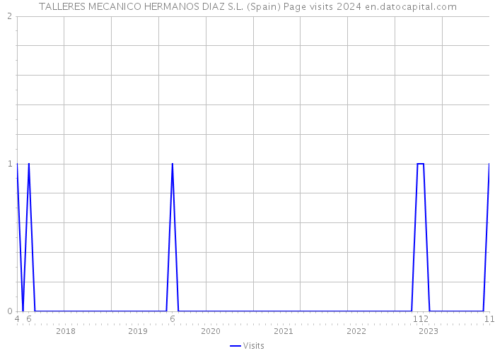 TALLERES MECANICO HERMANOS DIAZ S.L. (Spain) Page visits 2024 
