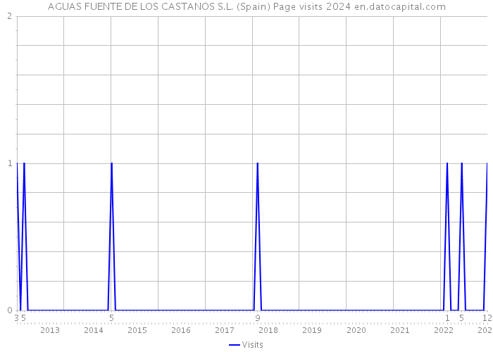 AGUAS FUENTE DE LOS CASTANOS S.L. (Spain) Page visits 2024 