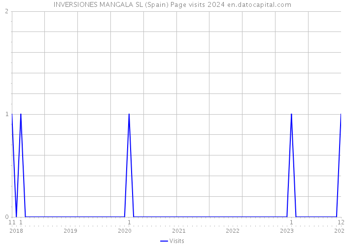 INVERSIONES MANGALA SL (Spain) Page visits 2024 