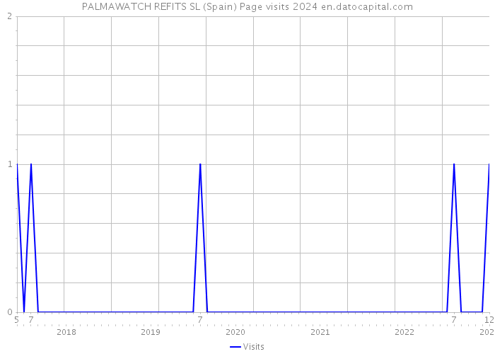 PALMAWATCH REFITS SL (Spain) Page visits 2024 