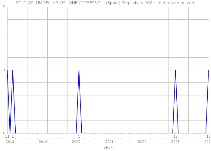 STUDIOS INMOBILIARIOS LONE CYPRESS S.L. (Spain) Page visits 2024 