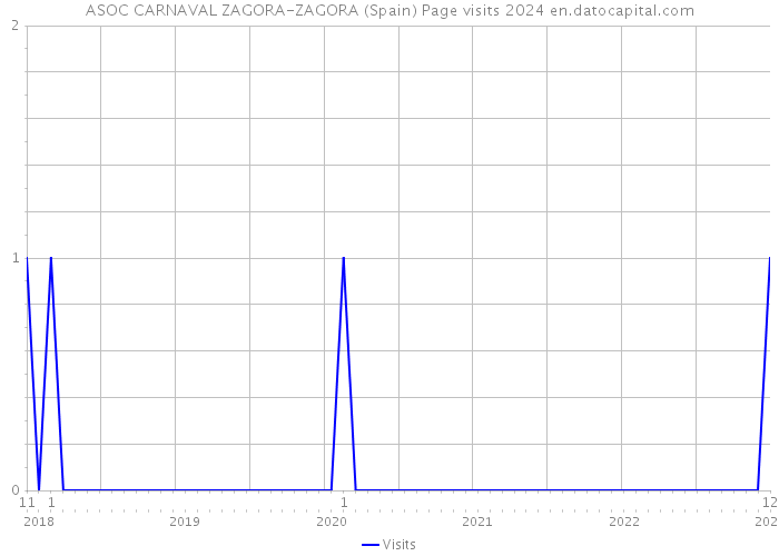 ASOC CARNAVAL ZAGORA-ZAGORA (Spain) Page visits 2024 
