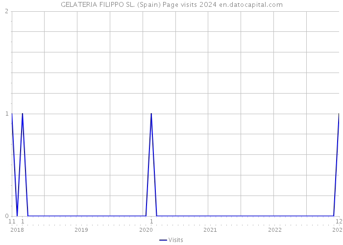 GELATERIA FILIPPO SL. (Spain) Page visits 2024 