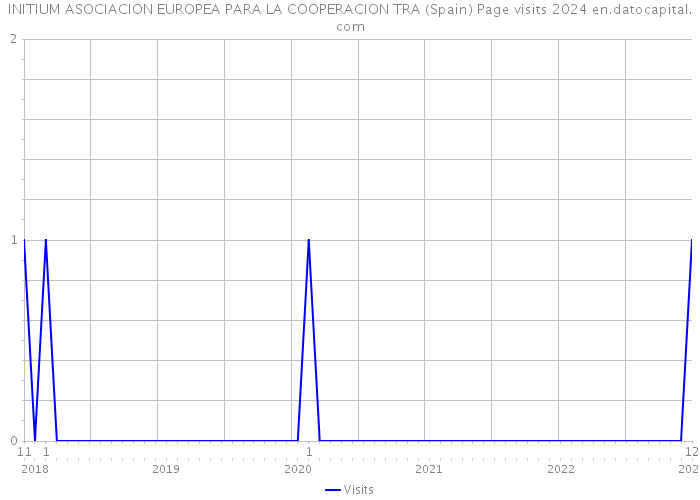 INITIUM ASOCIACION EUROPEA PARA LA COOPERACION TRA (Spain) Page visits 2024 