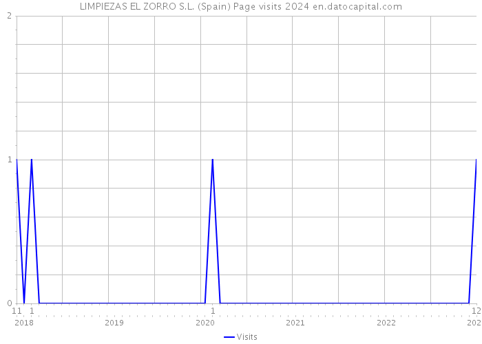 LIMPIEZAS EL ZORRO S.L. (Spain) Page visits 2024 