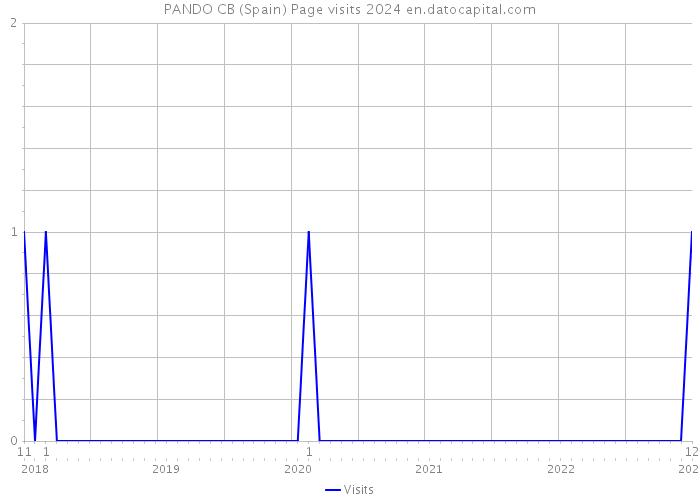 PANDO CB (Spain) Page visits 2024 