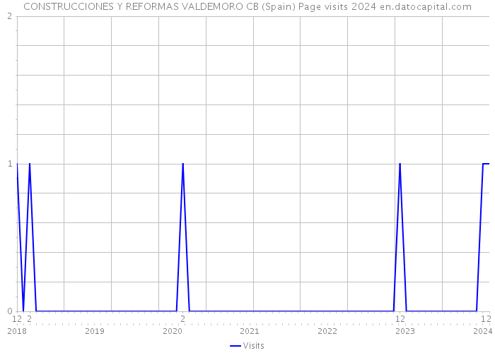 CONSTRUCCIONES Y REFORMAS VALDEMORO CB (Spain) Page visits 2024 
