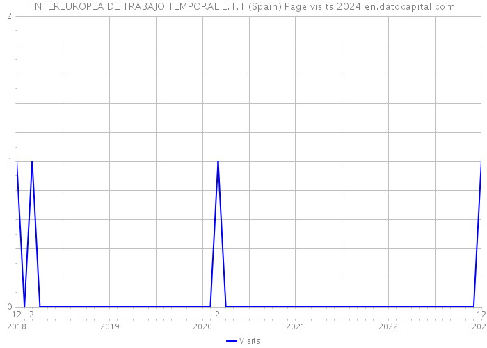 INTEREUROPEA DE TRABAJO TEMPORAL E.T.T (Spain) Page visits 2024 
