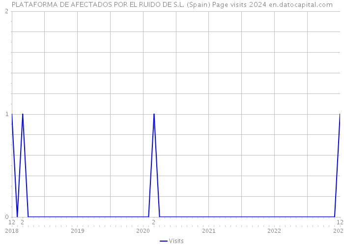 PLATAFORMA DE AFECTADOS POR EL RUIDO DE S.L. (Spain) Page visits 2024 