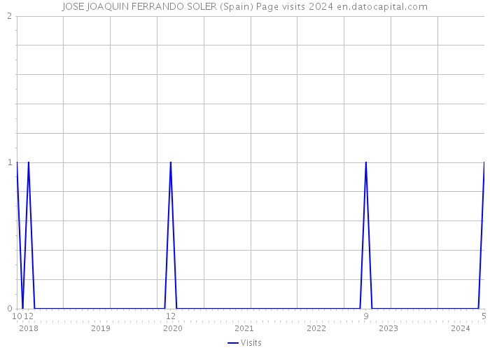 JOSE JOAQUIN FERRANDO SOLER (Spain) Page visits 2024 