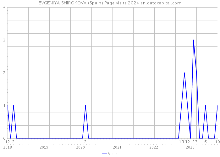 EVGENIYA SHIROKOVA (Spain) Page visits 2024 