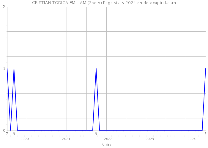 CRISTIAN TODICA EMILIAM (Spain) Page visits 2024 