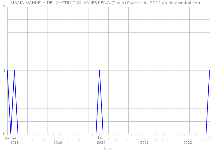 MARIA MANUELA DEL CASTILLO OLIVARES REIXA (Spain) Page visits 2024 