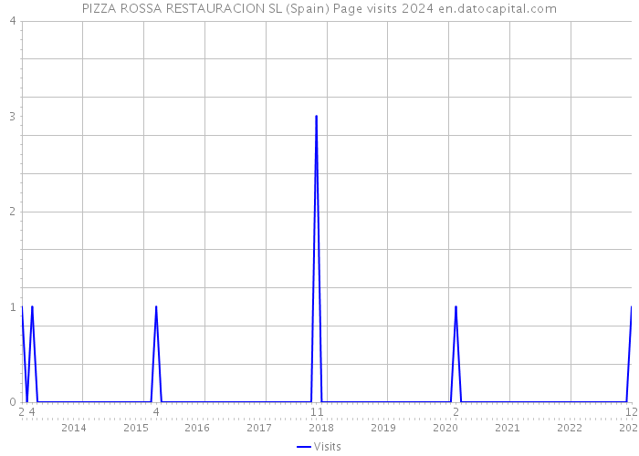 PIZZA ROSSA RESTAURACION SL (Spain) Page visits 2024 