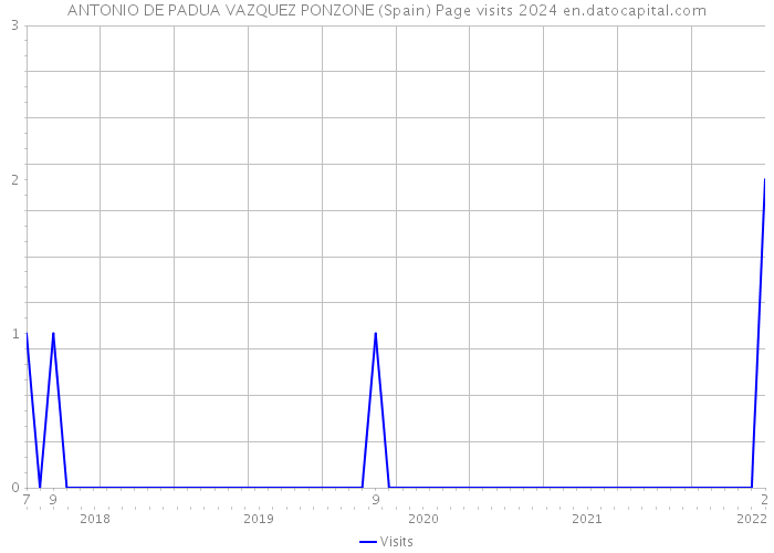 ANTONIO DE PADUA VAZQUEZ PONZONE (Spain) Page visits 2024 
