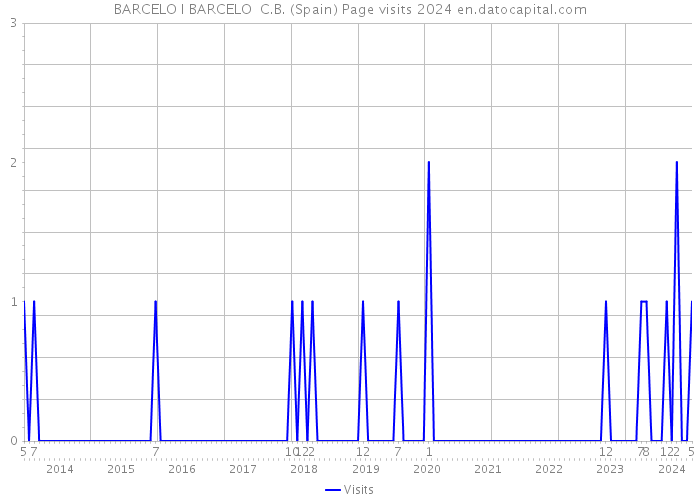 BARCELO I BARCELO C.B. (Spain) Page visits 2024 