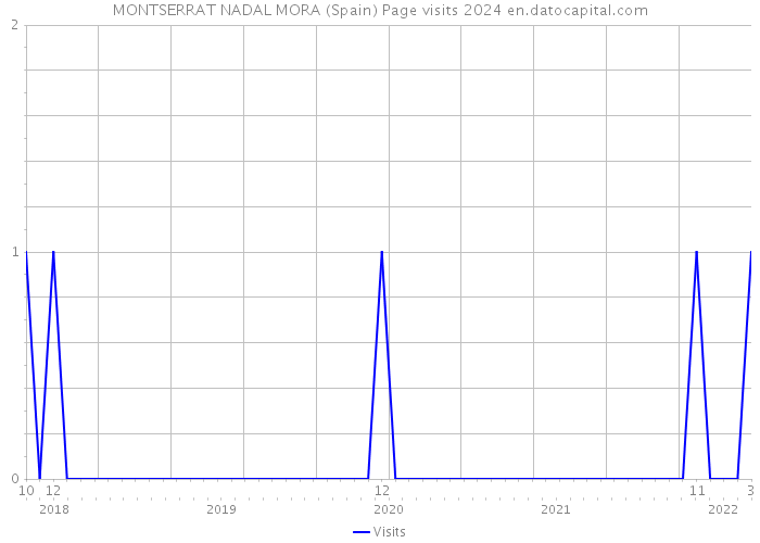 MONTSERRAT NADAL MORA (Spain) Page visits 2024 