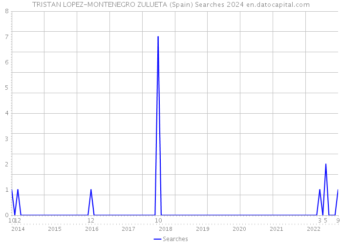 TRISTAN LOPEZ-MONTENEGRO ZULUETA (Spain) Searches 2024 
