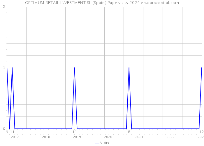 OPTIMUM RETAIL INVESTMENT SL (Spain) Page visits 2024 