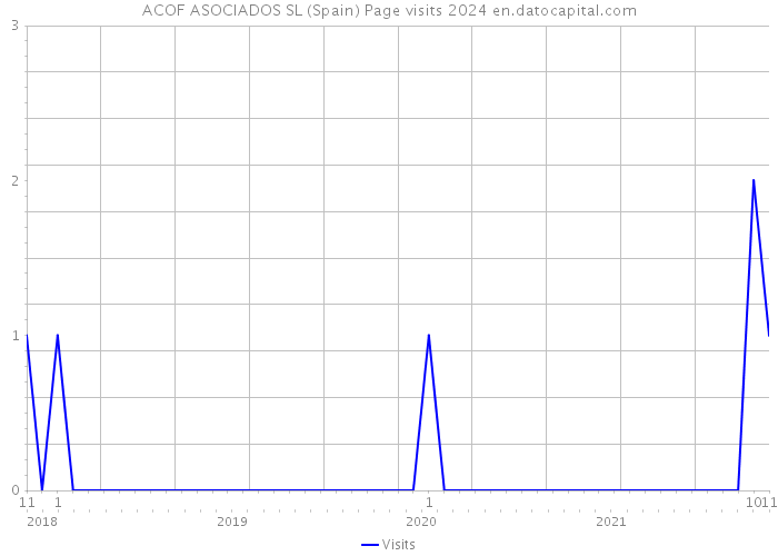 ACOF ASOCIADOS SL (Spain) Page visits 2024 