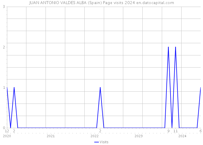 JUAN ANTONIO VALDES ALBA (Spain) Page visits 2024 