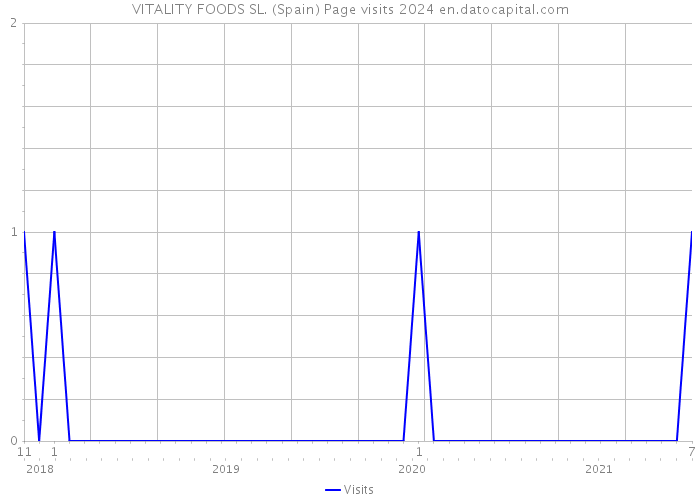 VITALITY FOODS SL. (Spain) Page visits 2024 