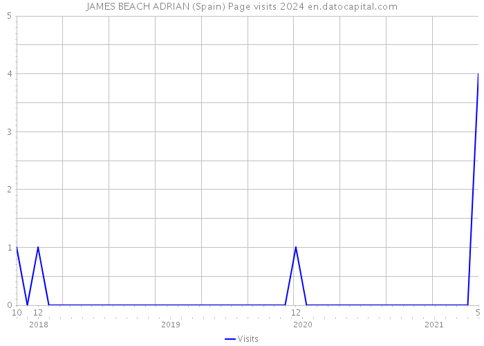 JAMES BEACH ADRIAN (Spain) Page visits 2024 