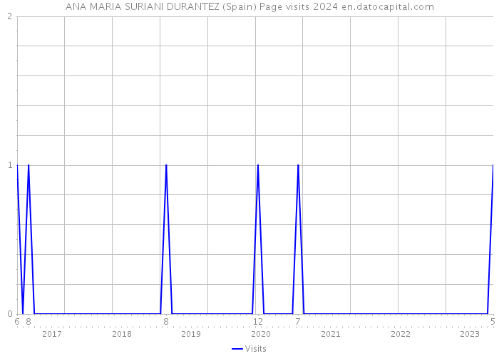 ANA MARIA SURIANI DURANTEZ (Spain) Page visits 2024 