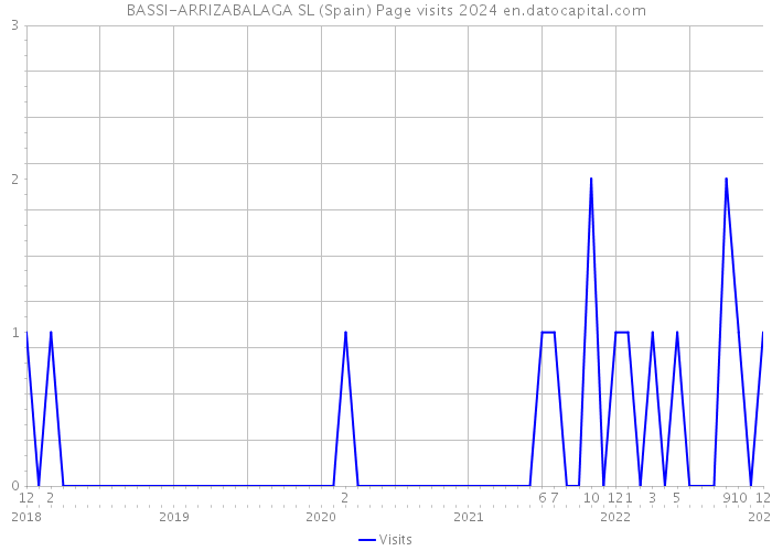 BASSI-ARRIZABALAGA SL (Spain) Page visits 2024 