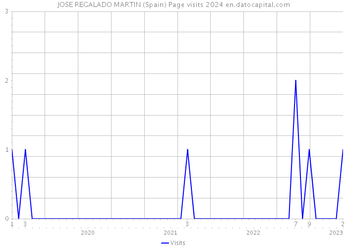 JOSE REGALADO MARTIN (Spain) Page visits 2024 