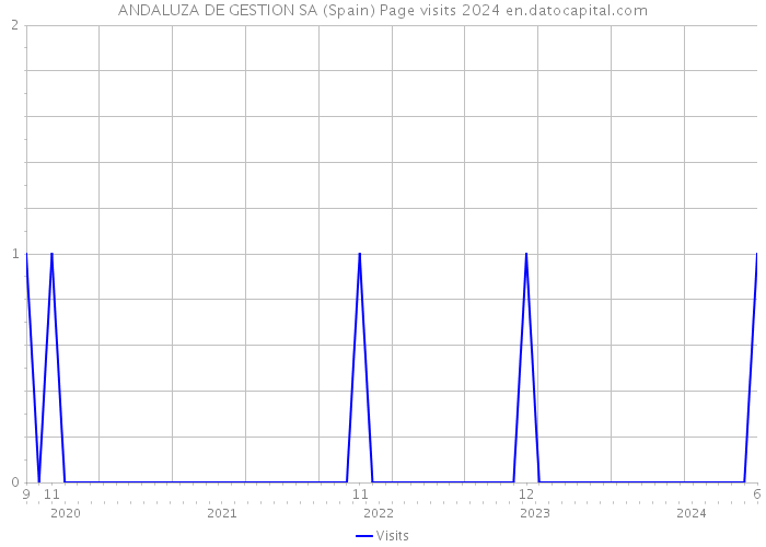 ANDALUZA DE GESTION SA (Spain) Page visits 2024 