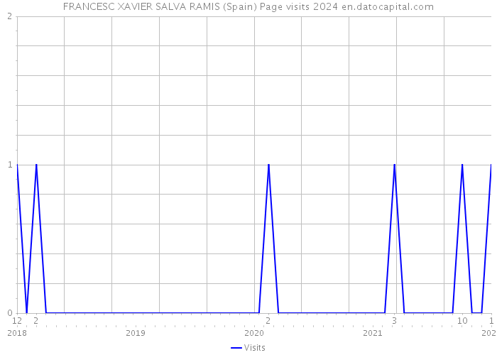 FRANCESC XAVIER SALVA RAMIS (Spain) Page visits 2024 