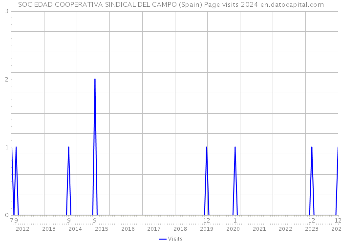 SOCIEDAD COOPERATIVA SINDICAL DEL CAMPO (Spain) Page visits 2024 
