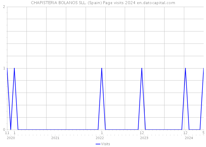 CHAPISTERIA BOLANOS SLL. (Spain) Page visits 2024 