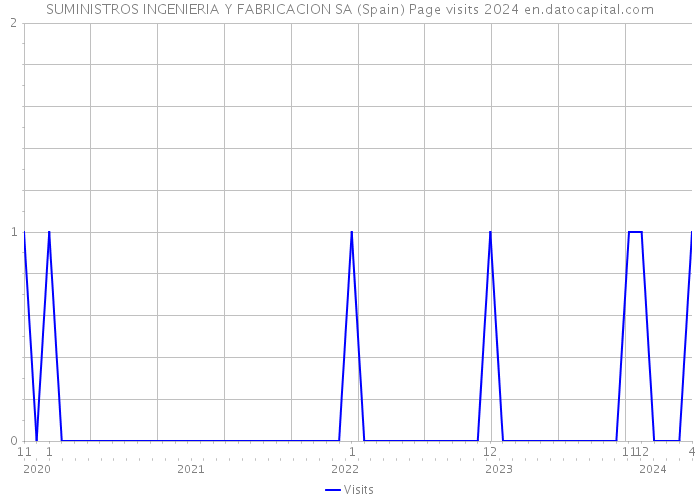 SUMINISTROS INGENIERIA Y FABRICACION SA (Spain) Page visits 2024 